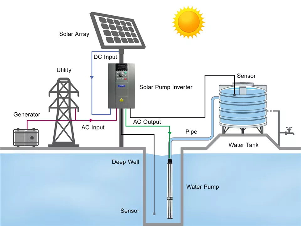 Bomba Submersível Solar 4HSA4- - Agriculture Farming System avaliação e preço